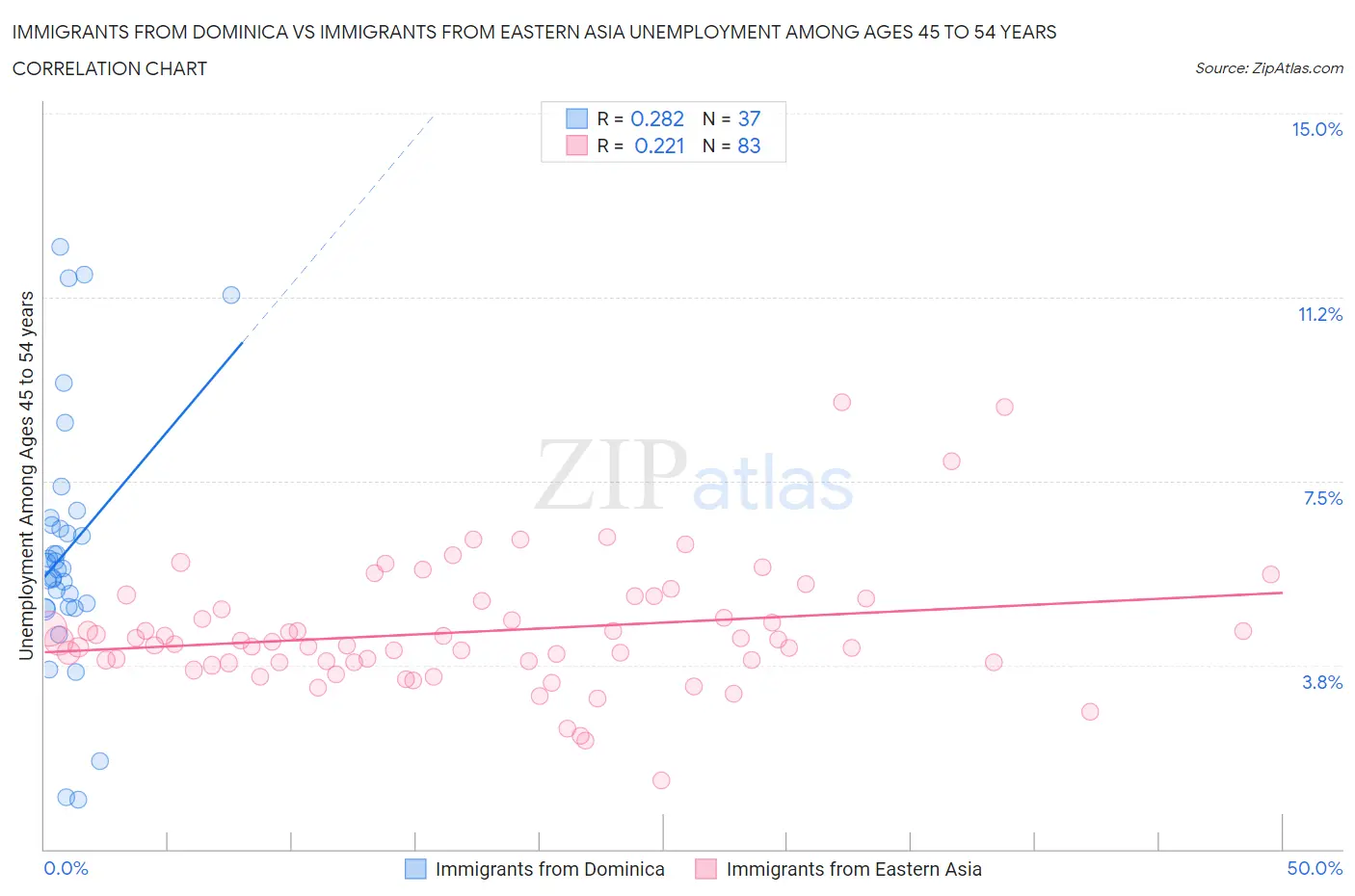 Immigrants from Dominica vs Immigrants from Eastern Asia Unemployment Among Ages 45 to 54 years
