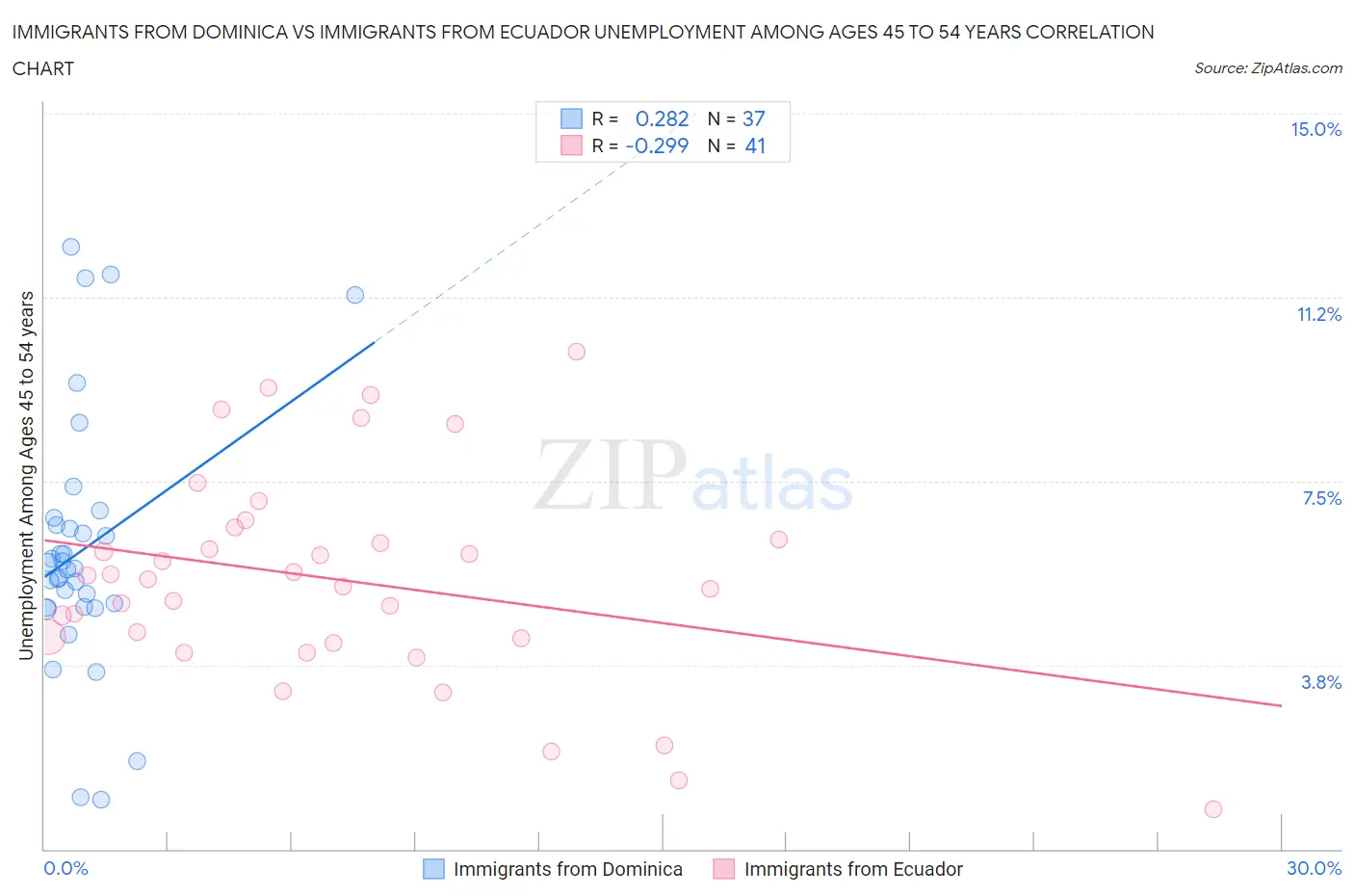 Immigrants from Dominica vs Immigrants from Ecuador Unemployment Among Ages 45 to 54 years