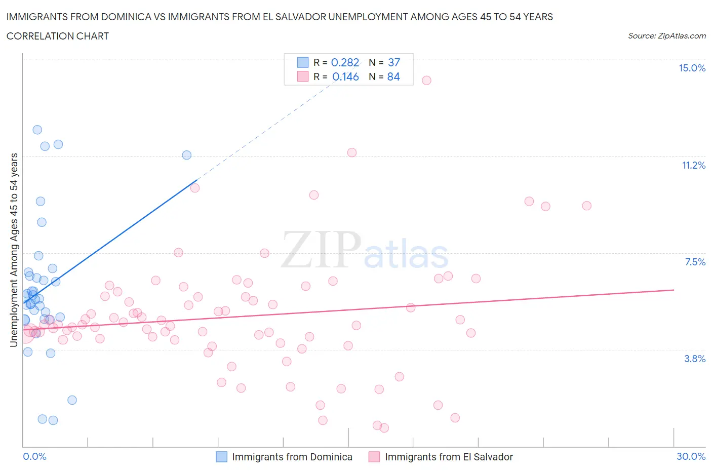 Immigrants from Dominica vs Immigrants from El Salvador Unemployment Among Ages 45 to 54 years