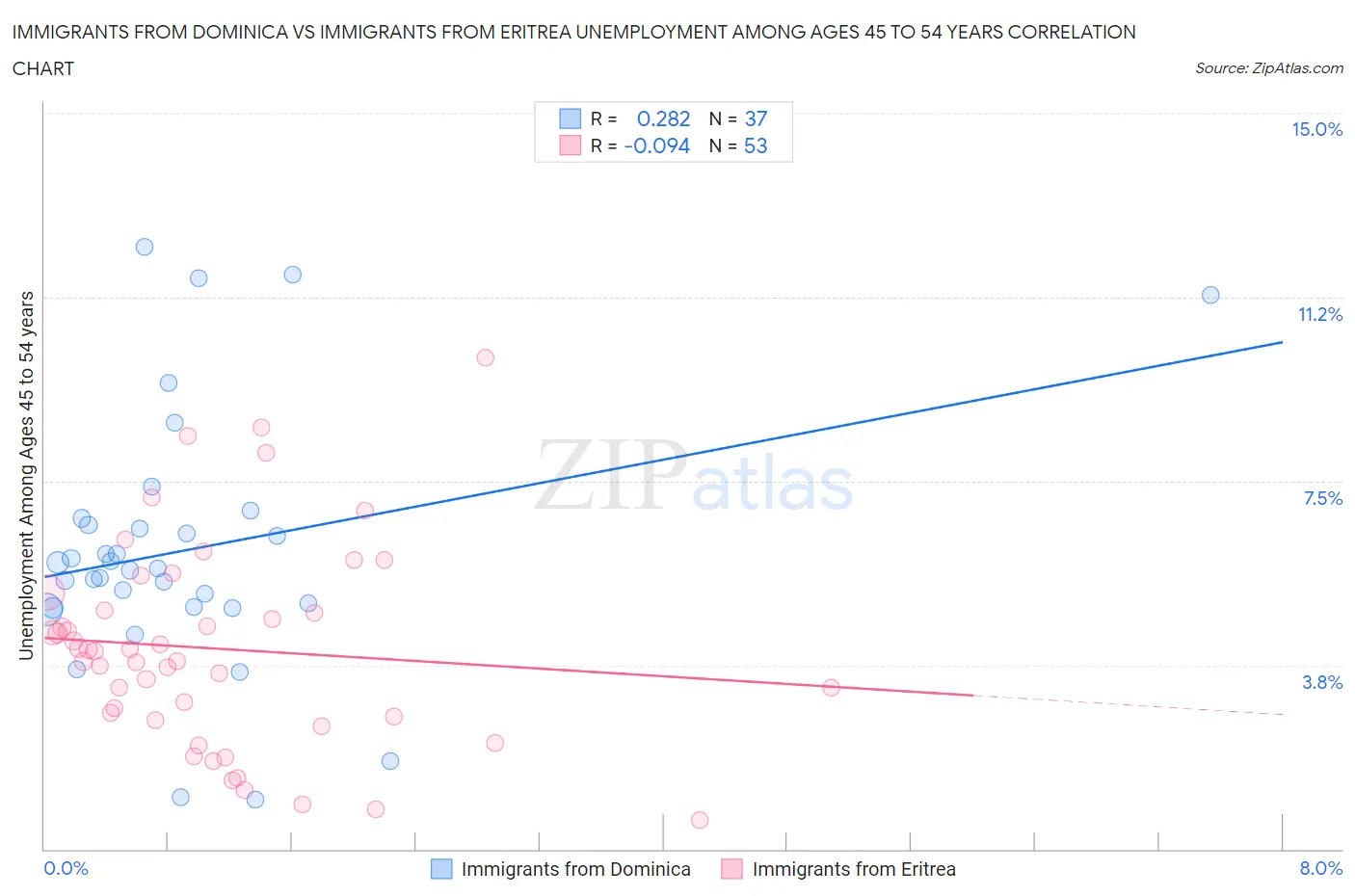 Immigrants from Dominica vs Immigrants from Eritrea Unemployment Among Ages 45 to 54 years