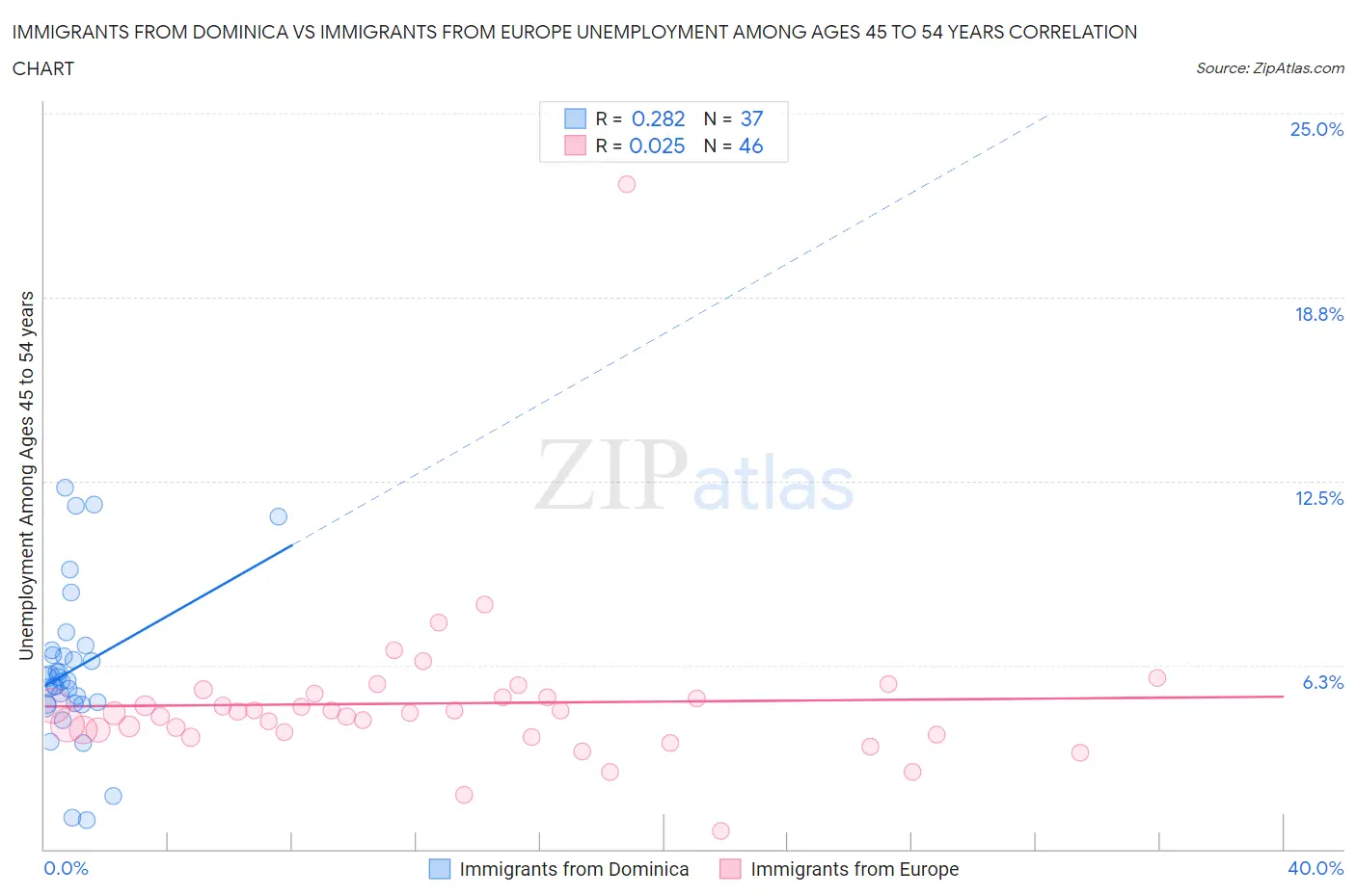 Immigrants from Dominica vs Immigrants from Europe Unemployment Among Ages 45 to 54 years