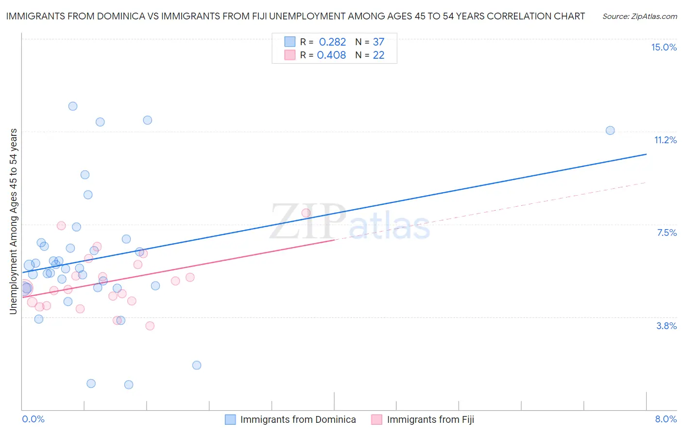 Immigrants from Dominica vs Immigrants from Fiji Unemployment Among Ages 45 to 54 years