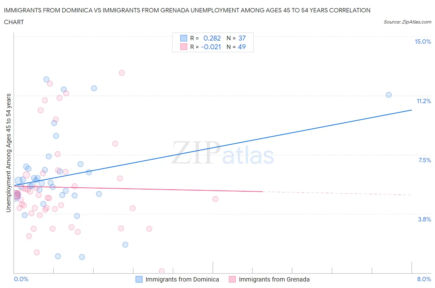 Immigrants from Dominica vs Immigrants from Grenada Unemployment Among Ages 45 to 54 years