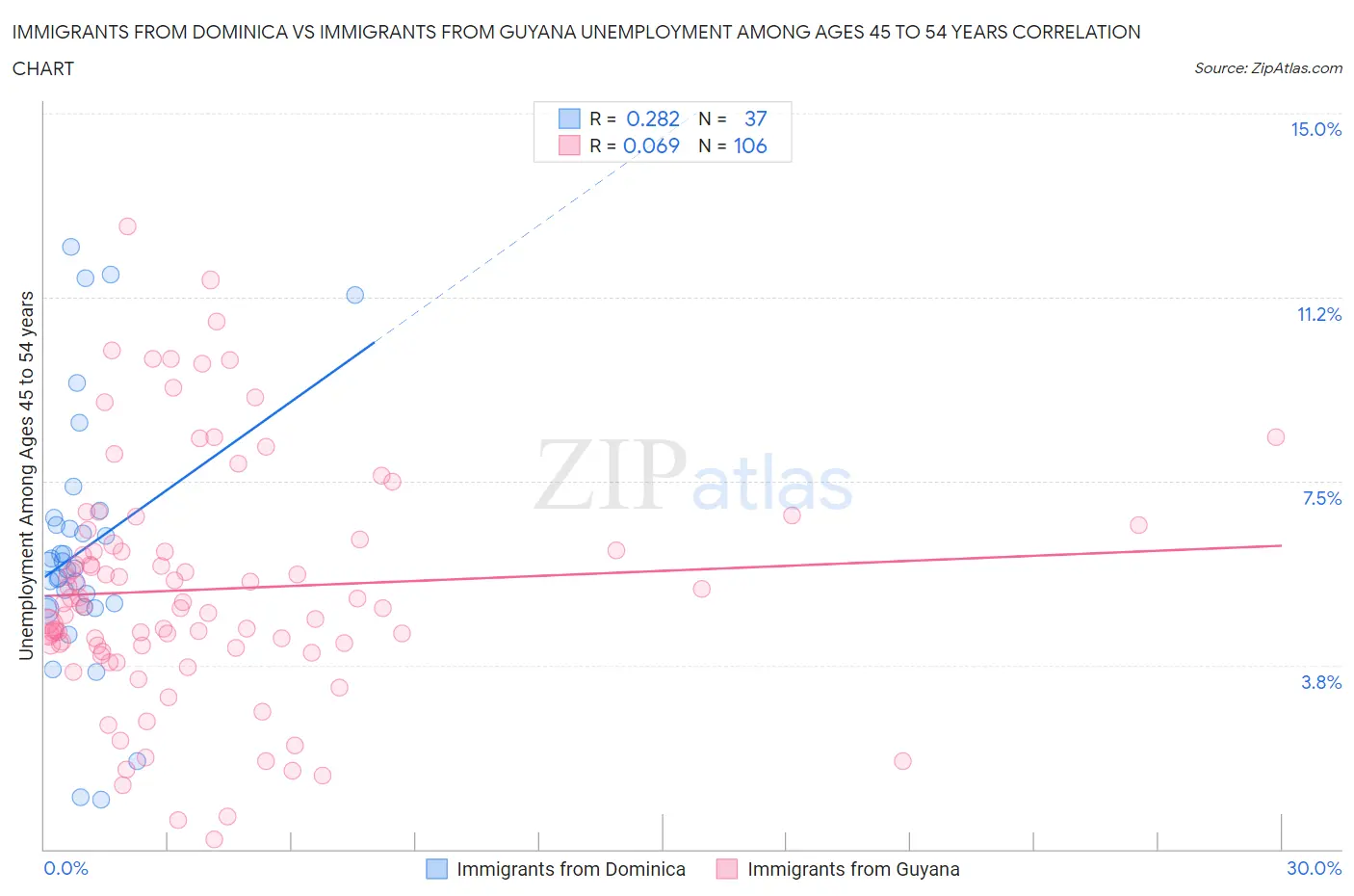 Immigrants from Dominica vs Immigrants from Guyana Unemployment Among Ages 45 to 54 years