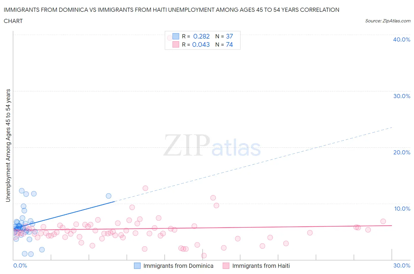 Immigrants from Dominica vs Immigrants from Haiti Unemployment Among Ages 45 to 54 years