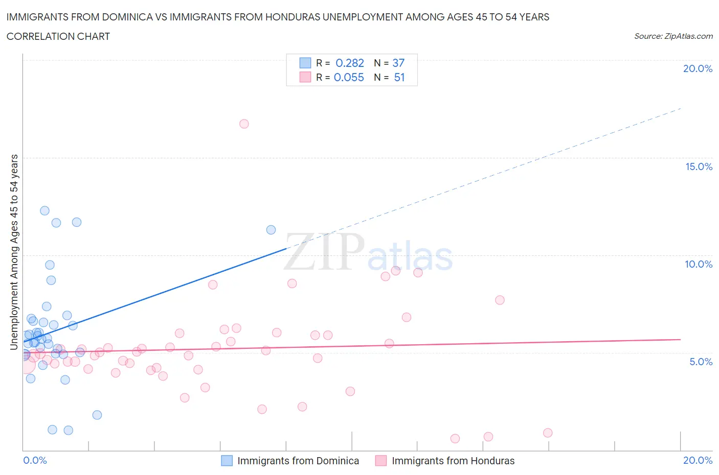 Immigrants from Dominica vs Immigrants from Honduras Unemployment Among Ages 45 to 54 years