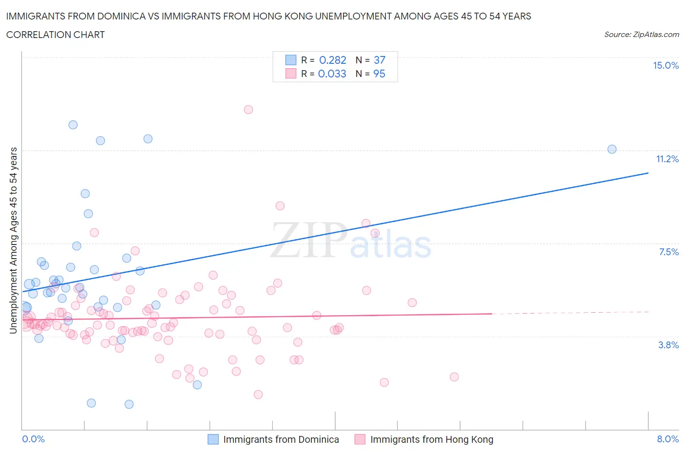 Immigrants from Dominica vs Immigrants from Hong Kong Unemployment Among Ages 45 to 54 years
