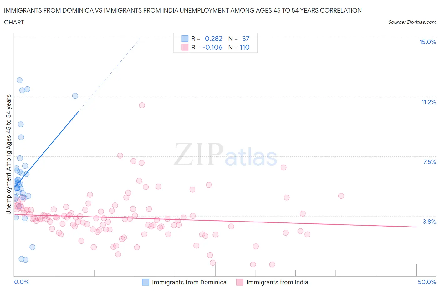 Immigrants from Dominica vs Immigrants from India Unemployment Among Ages 45 to 54 years