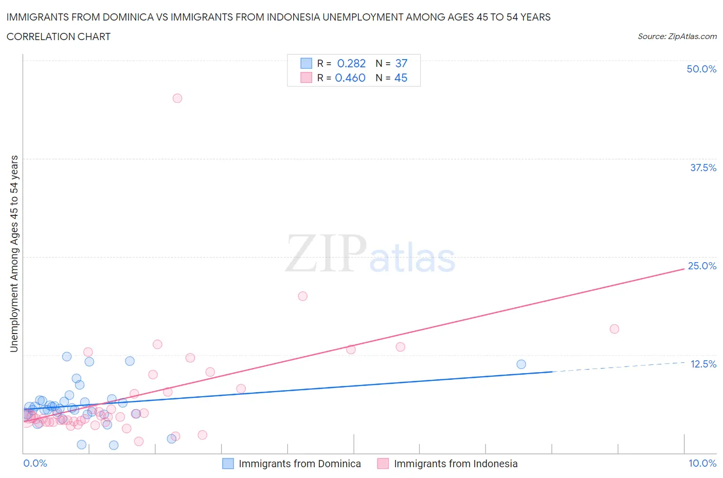 Immigrants from Dominica vs Immigrants from Indonesia Unemployment Among Ages 45 to 54 years