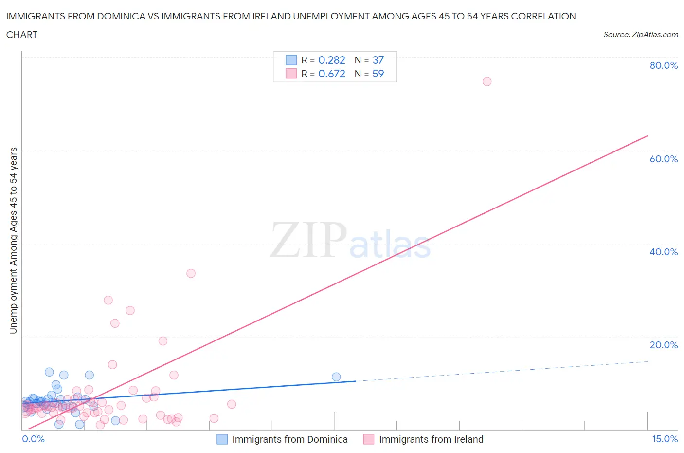 Immigrants from Dominica vs Immigrants from Ireland Unemployment Among Ages 45 to 54 years