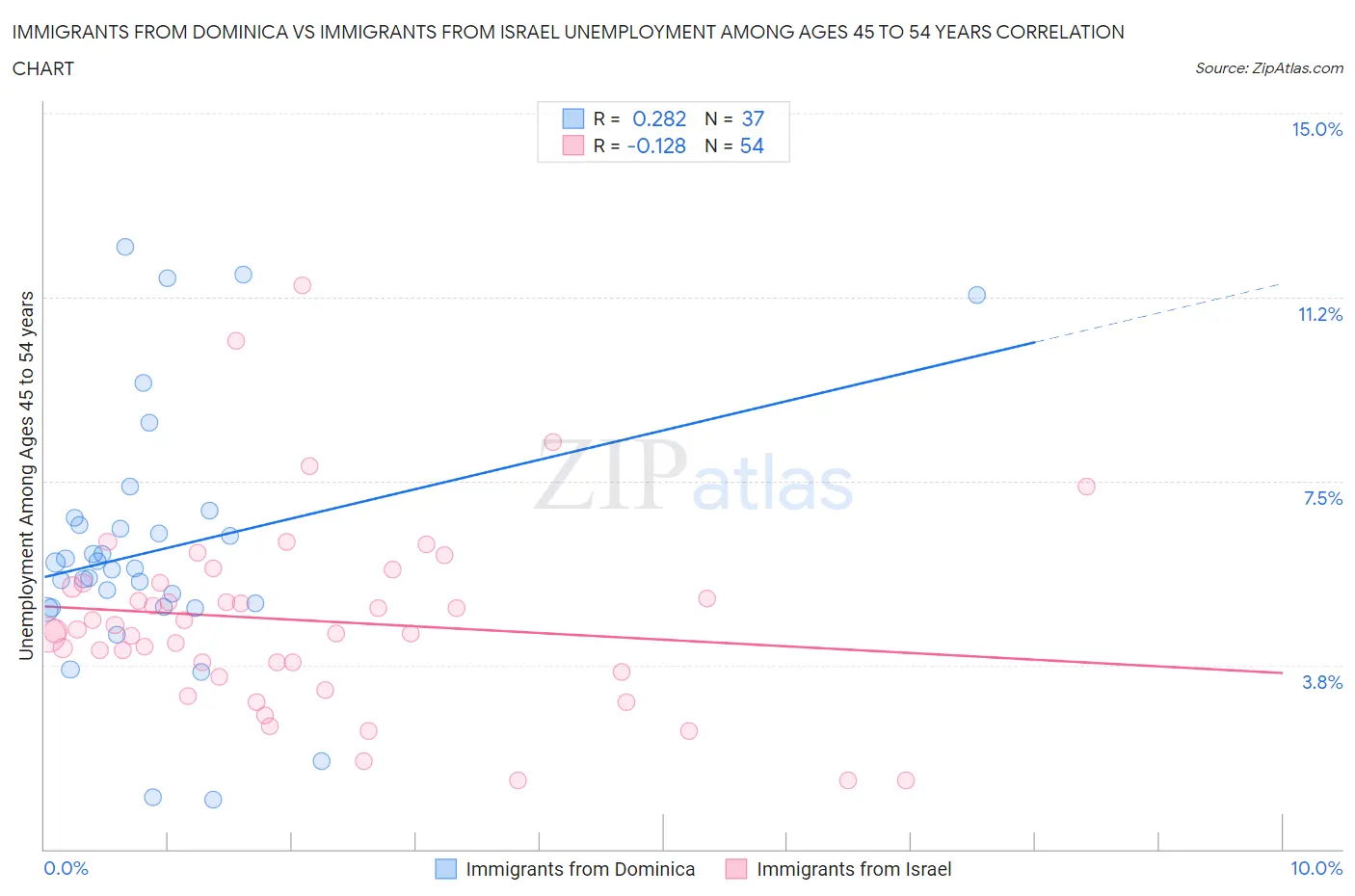 Immigrants from Dominica vs Immigrants from Israel Unemployment Among Ages 45 to 54 years