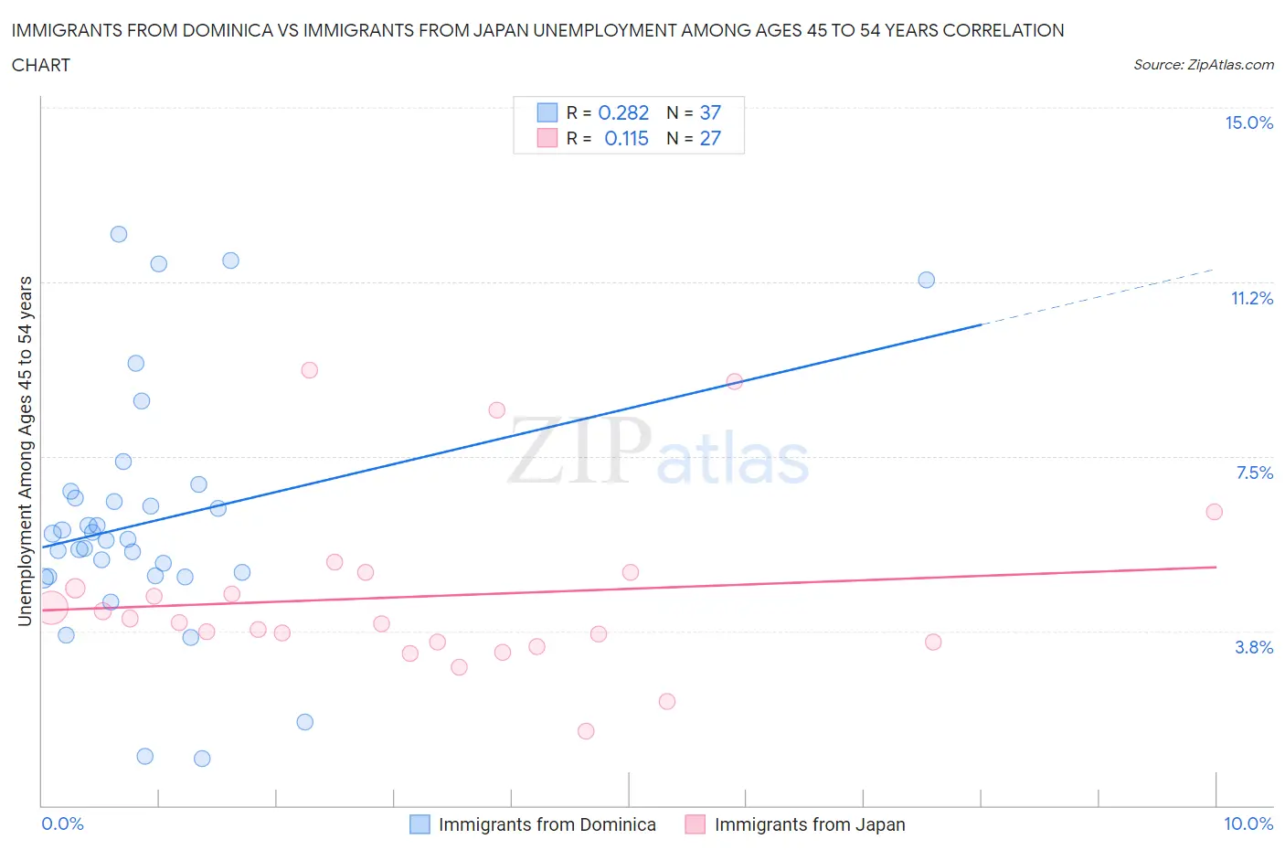 Immigrants from Dominica vs Immigrants from Japan Unemployment Among Ages 45 to 54 years