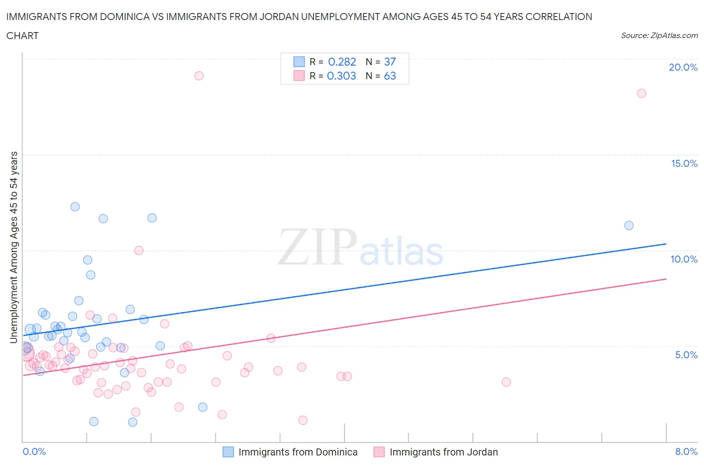 Immigrants from Dominica vs Immigrants from Jordan Unemployment Among Ages 45 to 54 years