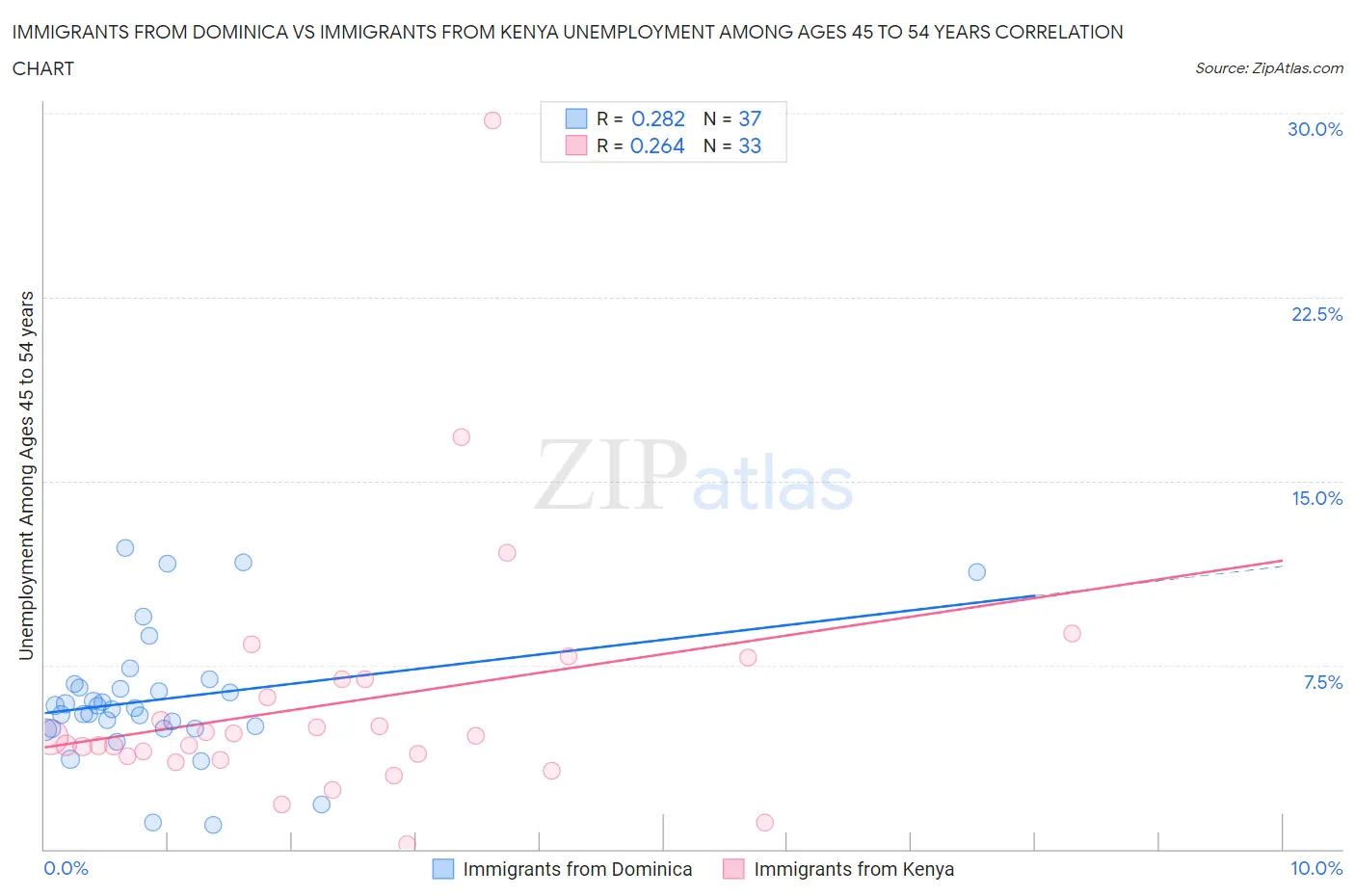 Immigrants from Dominica vs Immigrants from Kenya Unemployment Among Ages 45 to 54 years