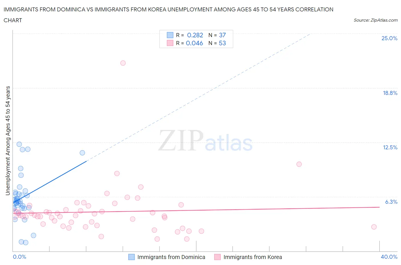 Immigrants from Dominica vs Immigrants from Korea Unemployment Among Ages 45 to 54 years