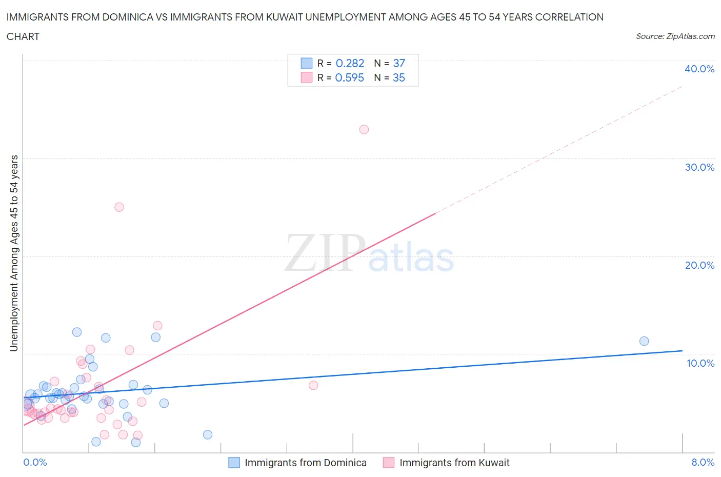 Immigrants from Dominica vs Immigrants from Kuwait Unemployment Among Ages 45 to 54 years