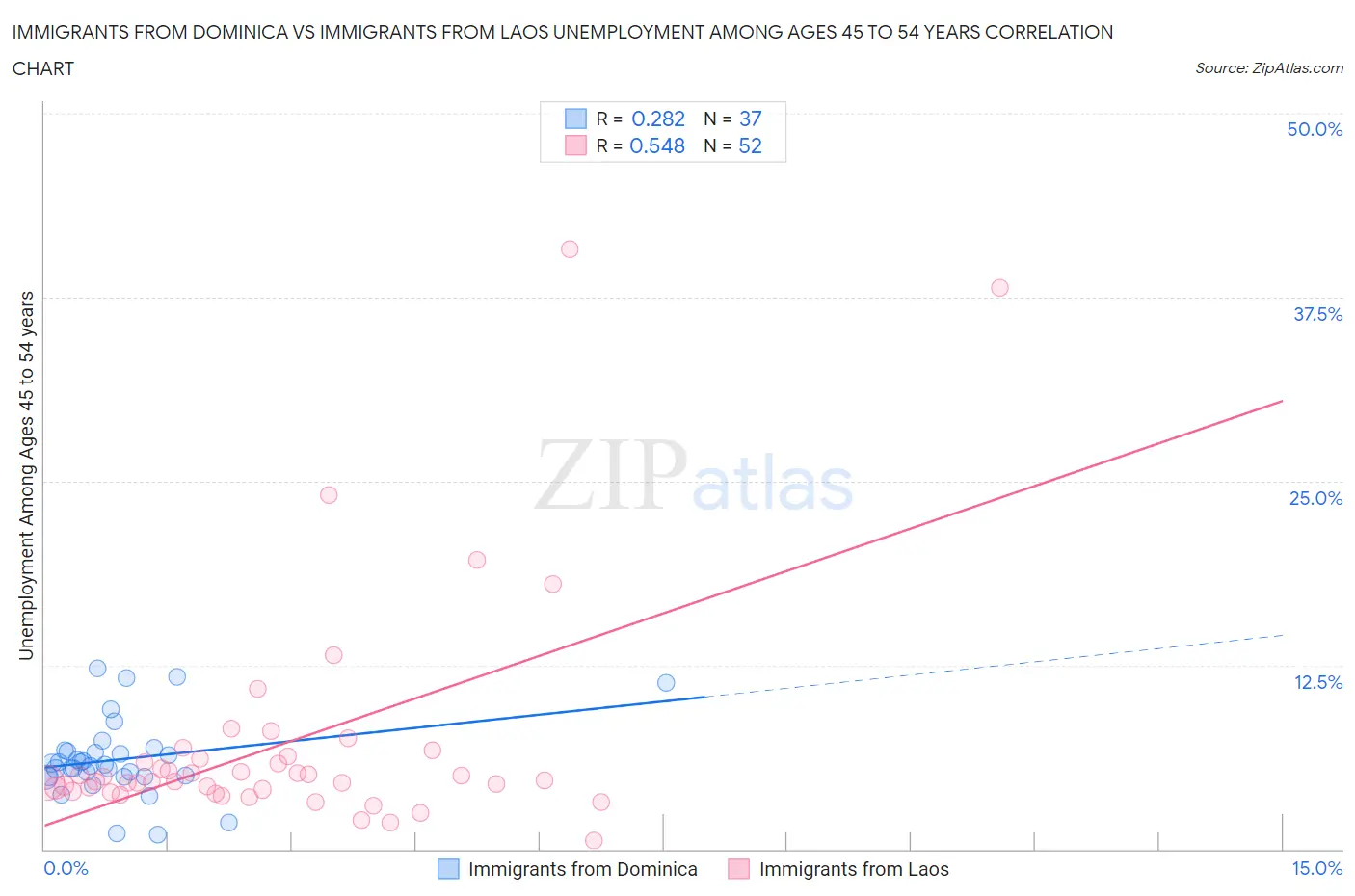 Immigrants from Dominica vs Immigrants from Laos Unemployment Among Ages 45 to 54 years