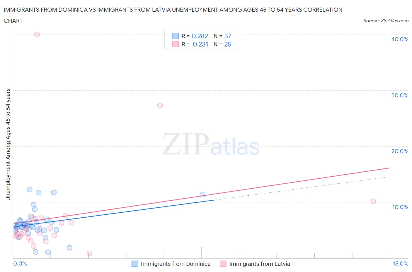 Immigrants from Dominica vs Immigrants from Latvia Unemployment Among Ages 45 to 54 years