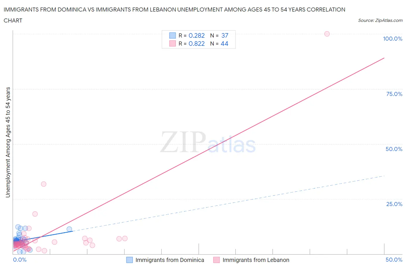 Immigrants from Dominica vs Immigrants from Lebanon Unemployment Among Ages 45 to 54 years