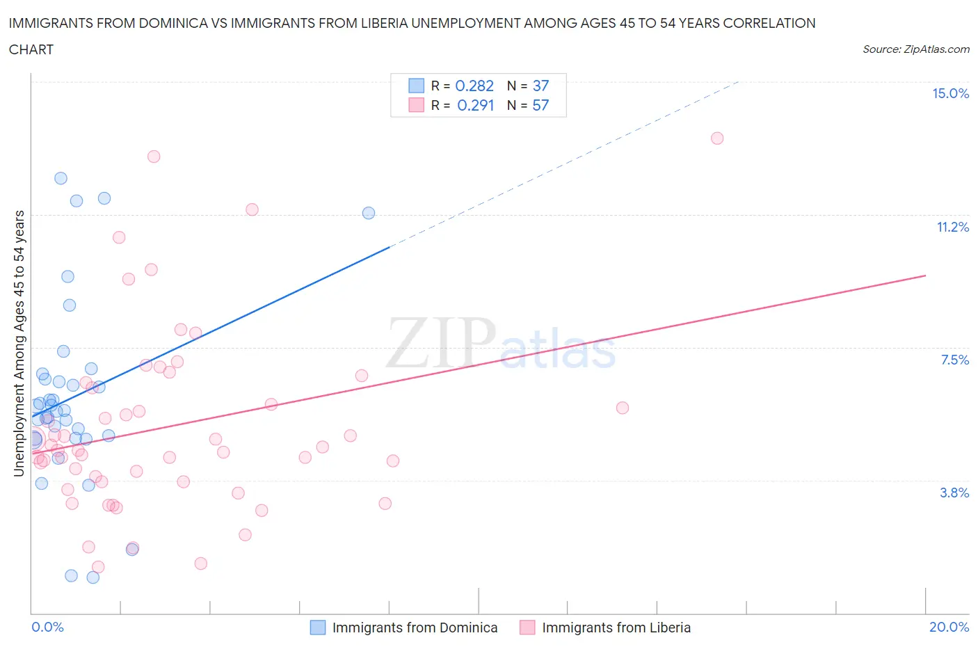 Immigrants from Dominica vs Immigrants from Liberia Unemployment Among Ages 45 to 54 years