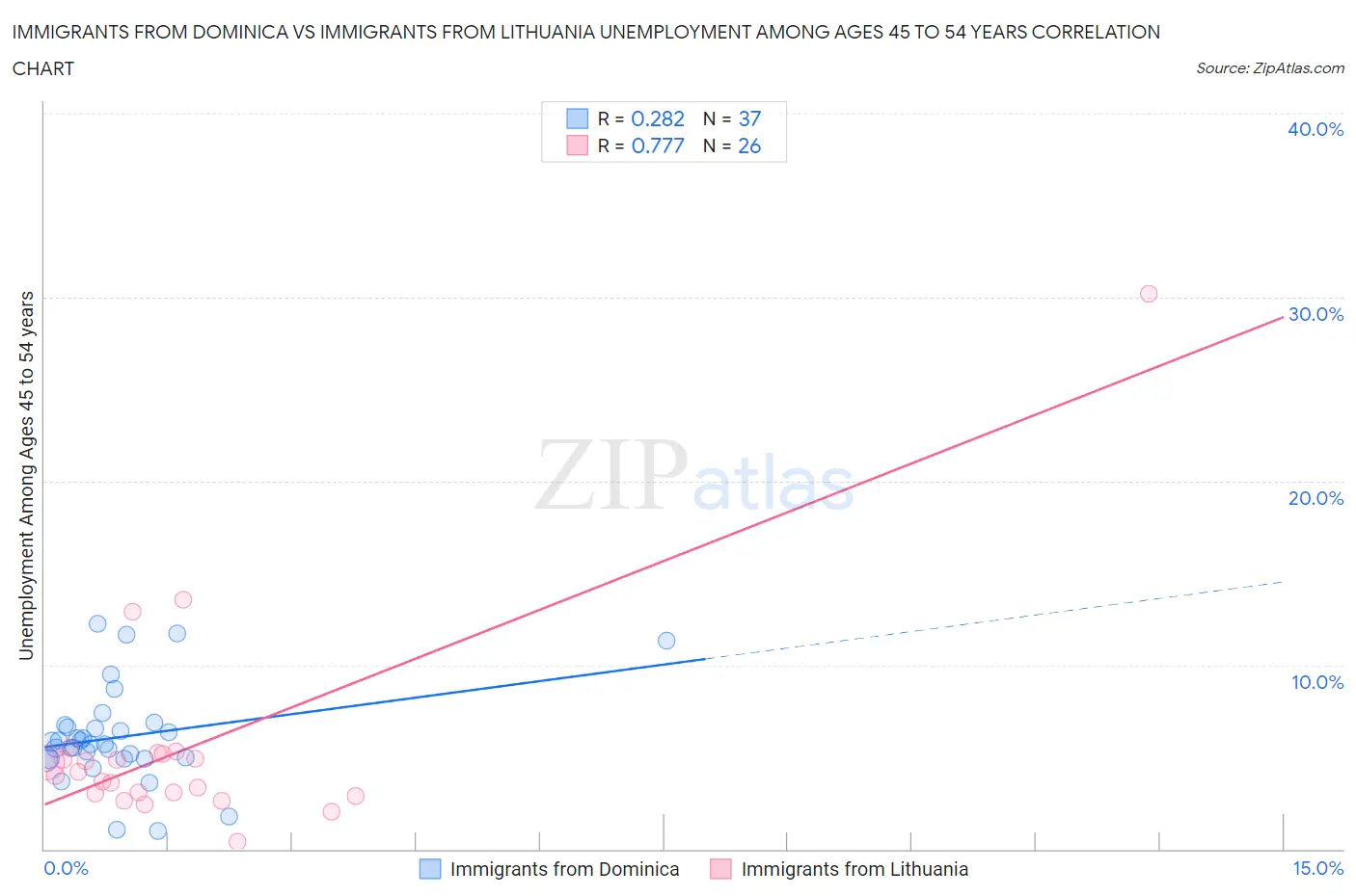 Immigrants from Dominica vs Immigrants from Lithuania Unemployment Among Ages 45 to 54 years