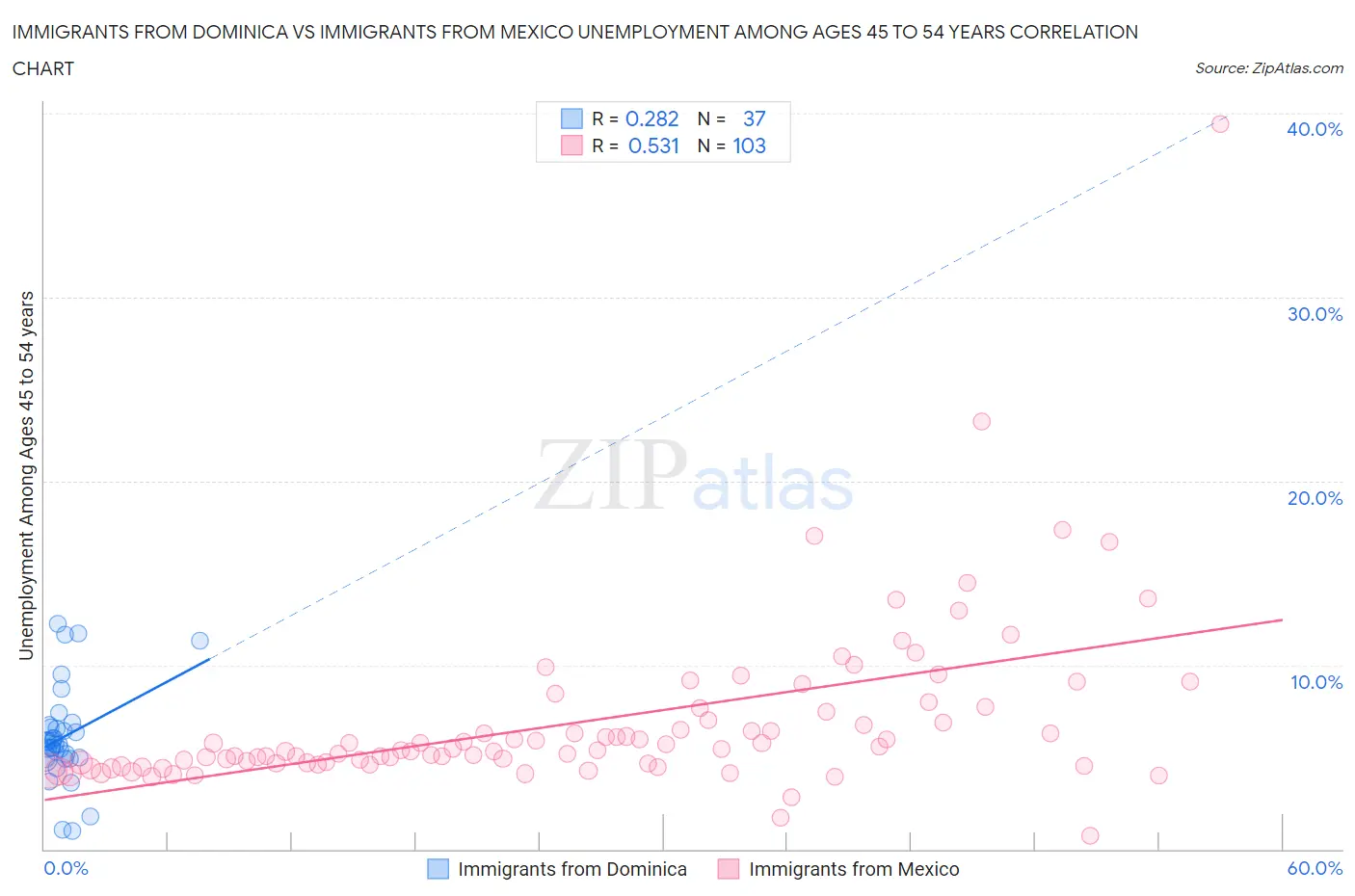 Immigrants from Dominica vs Immigrants from Mexico Unemployment Among Ages 45 to 54 years