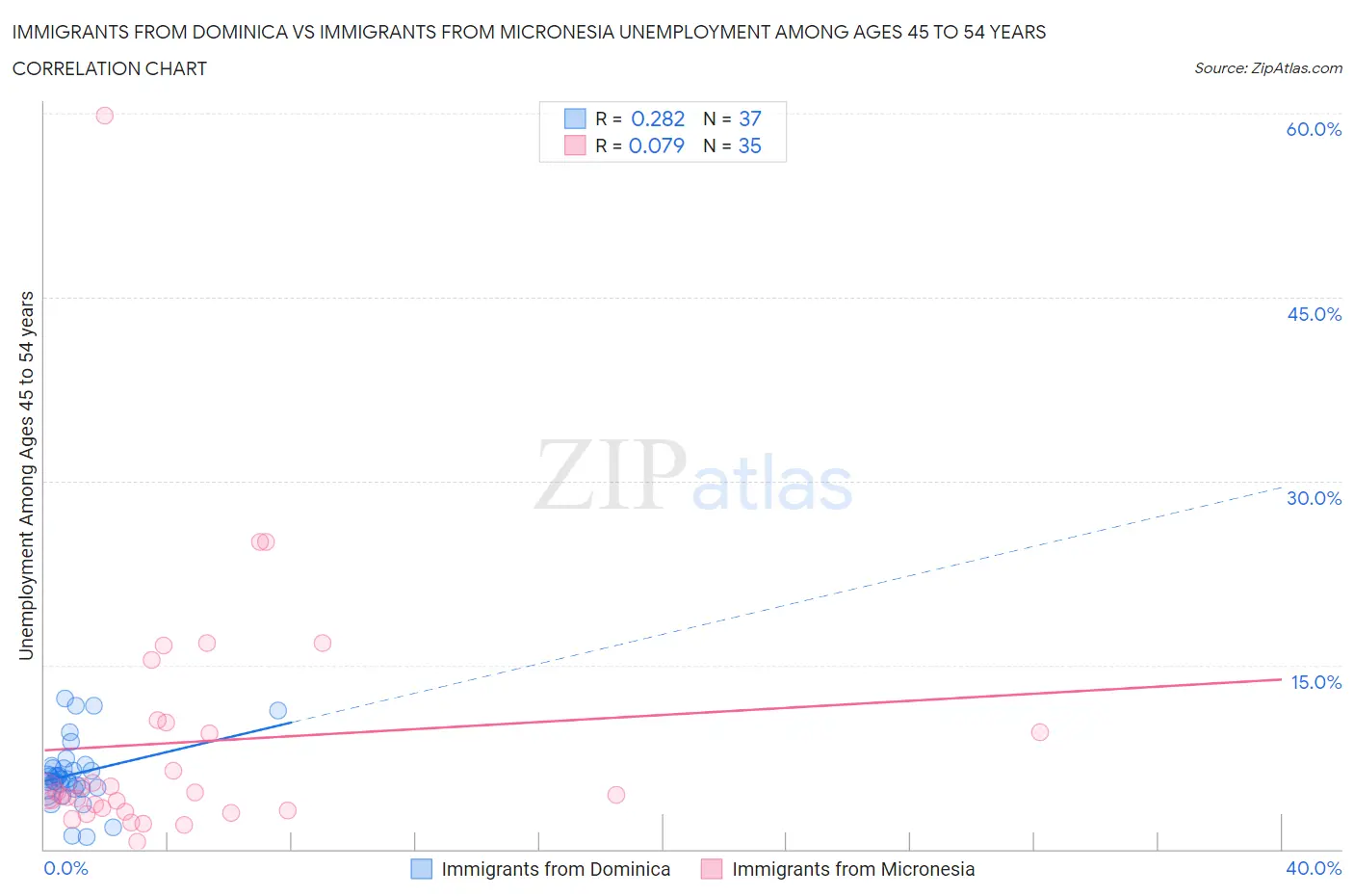 Immigrants from Dominica vs Immigrants from Micronesia Unemployment Among Ages 45 to 54 years