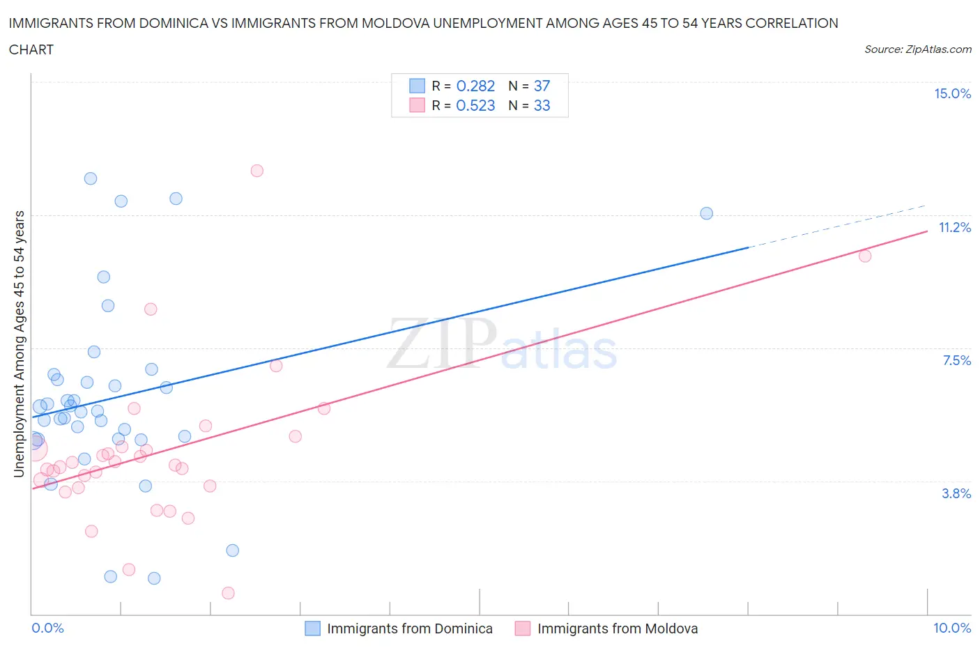 Immigrants from Dominica vs Immigrants from Moldova Unemployment Among Ages 45 to 54 years