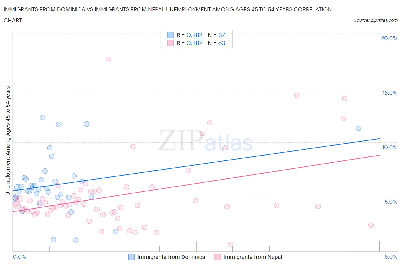 Immigrants from Dominica vs Immigrants from Nepal Unemployment Among Ages 45 to 54 years