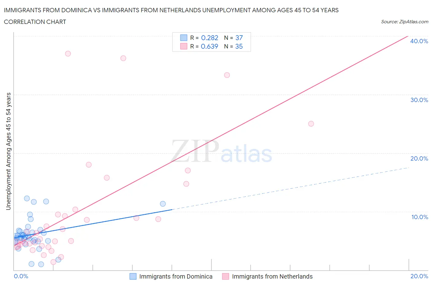 Immigrants from Dominica vs Immigrants from Netherlands Unemployment Among Ages 45 to 54 years