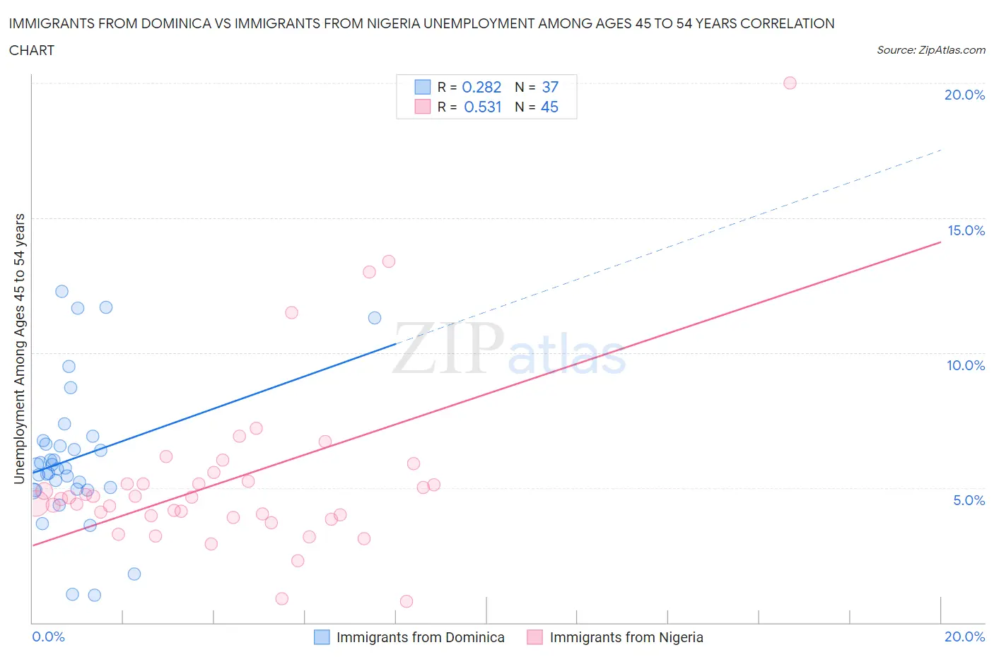 Immigrants from Dominica vs Immigrants from Nigeria Unemployment Among Ages 45 to 54 years
