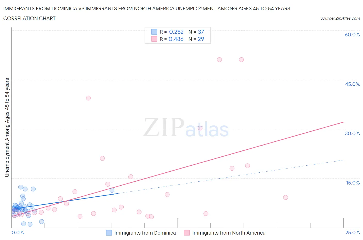 Immigrants from Dominica vs Immigrants from North America Unemployment Among Ages 45 to 54 years