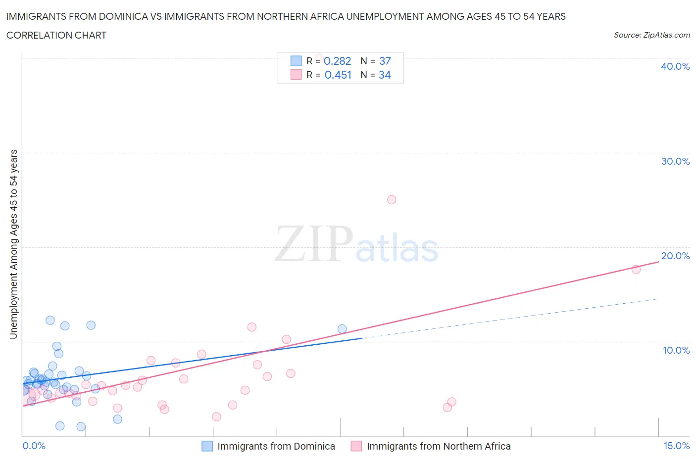 Immigrants from Dominica vs Immigrants from Northern Africa Unemployment Among Ages 45 to 54 years