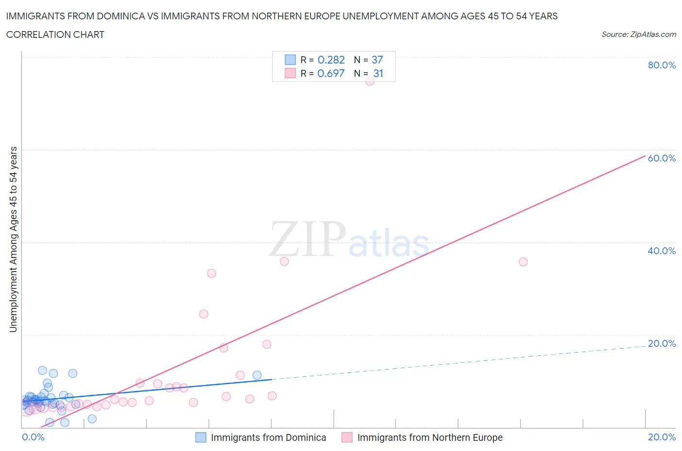 Immigrants from Dominica vs Immigrants from Northern Europe Unemployment Among Ages 45 to 54 years