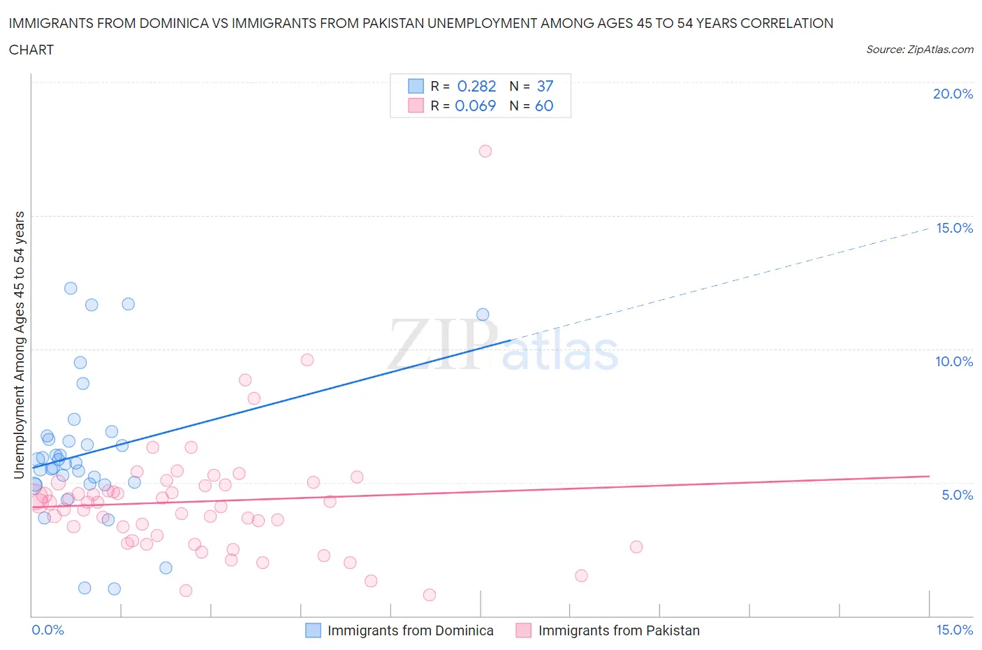 Immigrants from Dominica vs Immigrants from Pakistan Unemployment Among Ages 45 to 54 years
