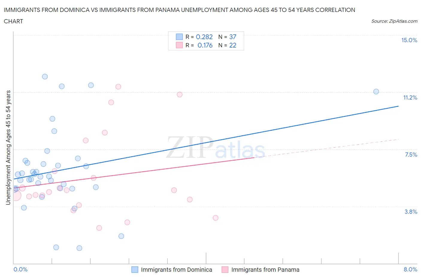 Immigrants from Dominica vs Immigrants from Panama Unemployment Among Ages 45 to 54 years