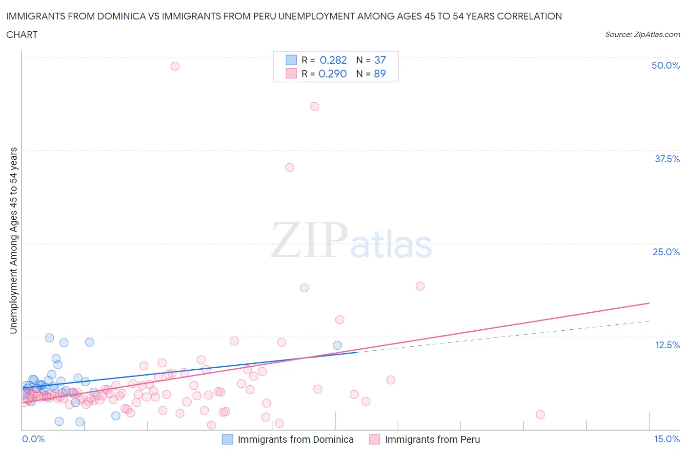 Immigrants from Dominica vs Immigrants from Peru Unemployment Among Ages 45 to 54 years
