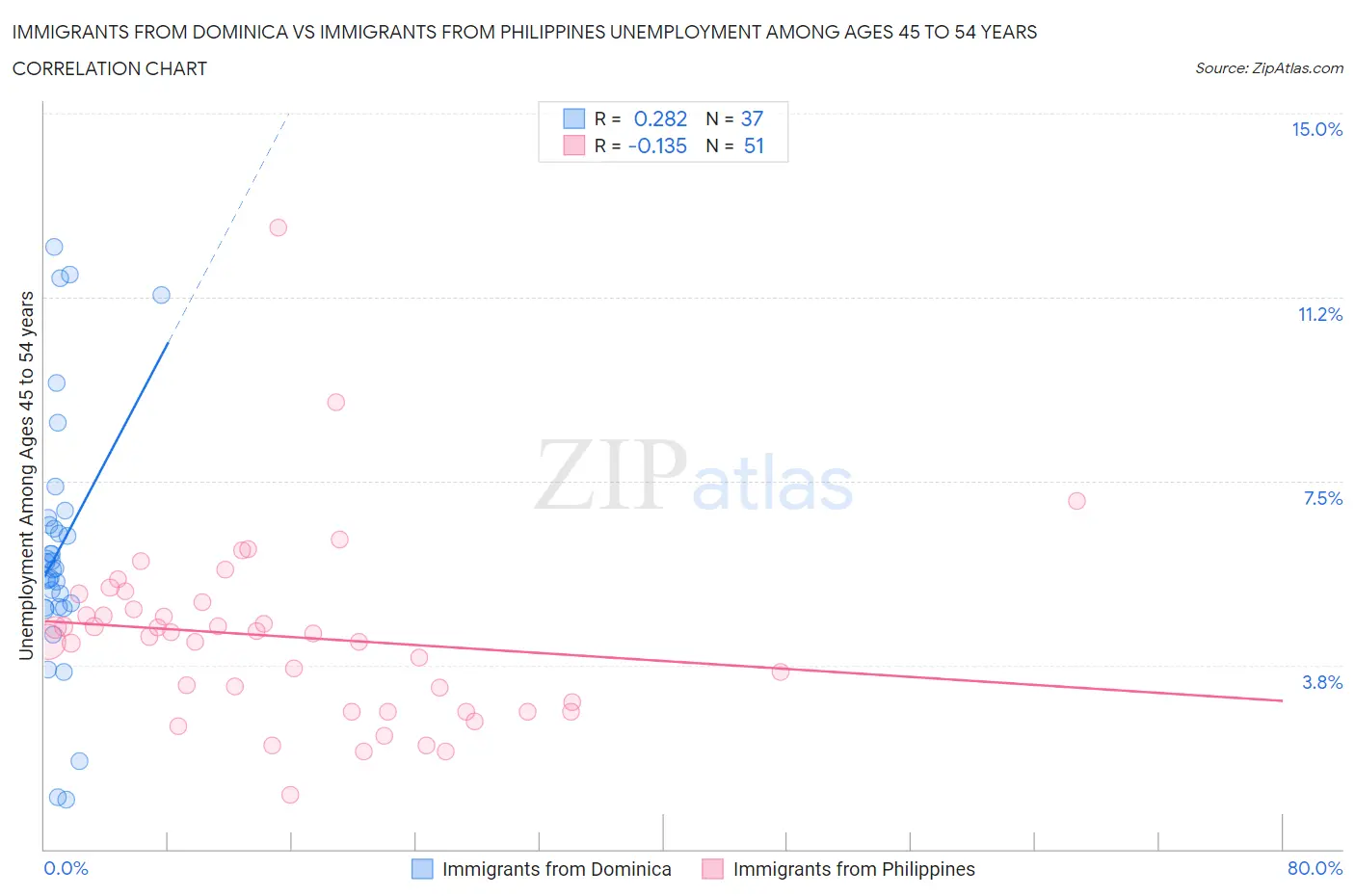 Immigrants from Dominica vs Immigrants from Philippines Unemployment Among Ages 45 to 54 years