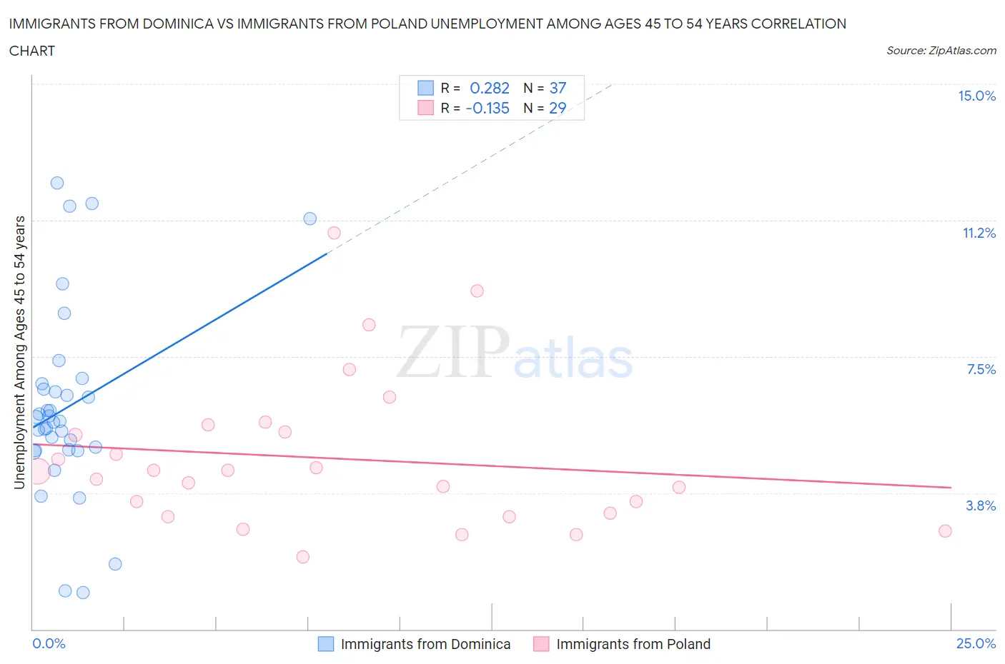Immigrants from Dominica vs Immigrants from Poland Unemployment Among Ages 45 to 54 years