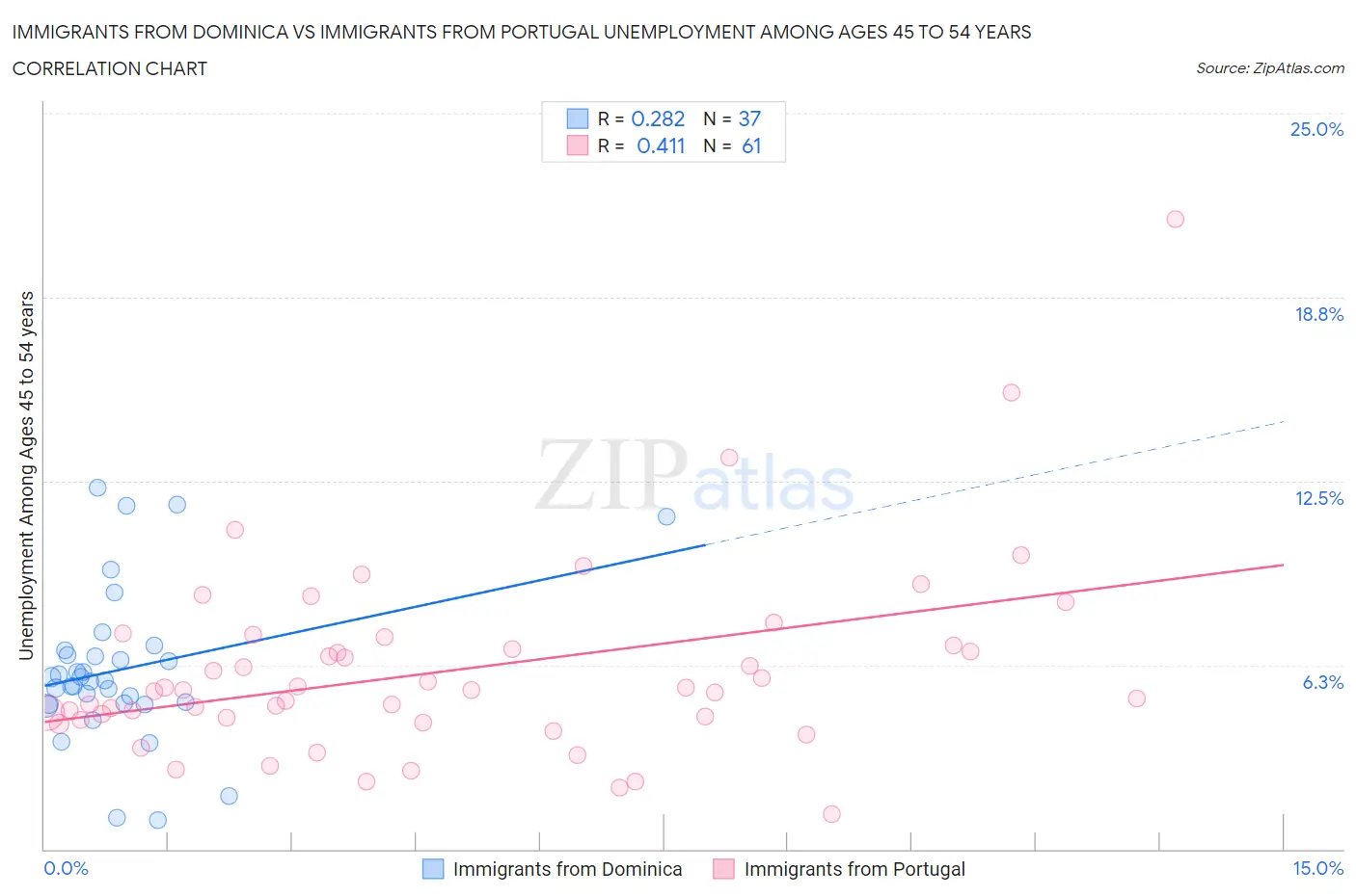 Immigrants from Dominica vs Immigrants from Portugal Unemployment Among Ages 45 to 54 years