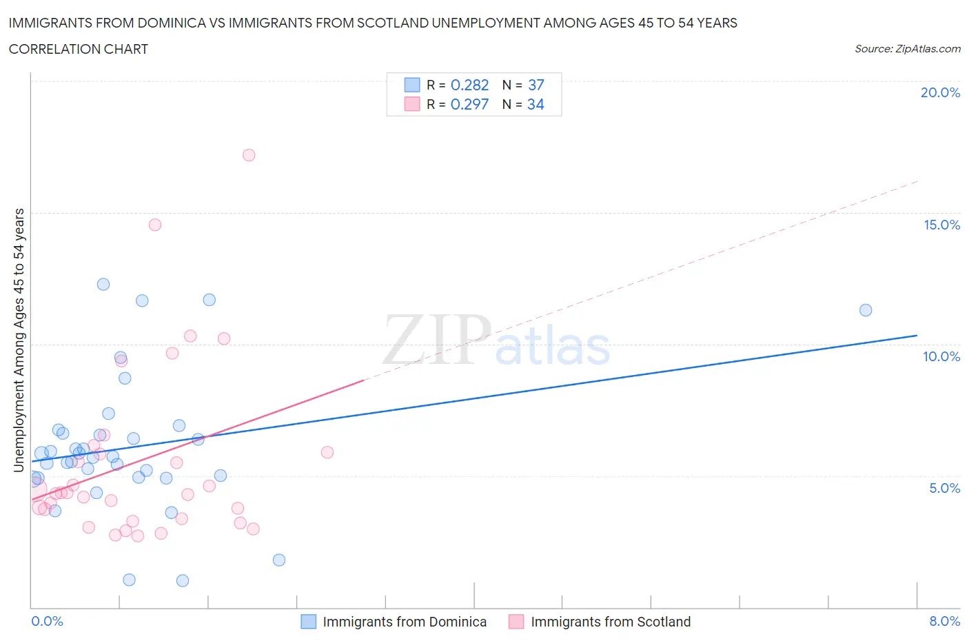 Immigrants from Dominica vs Immigrants from Scotland Unemployment Among Ages 45 to 54 years