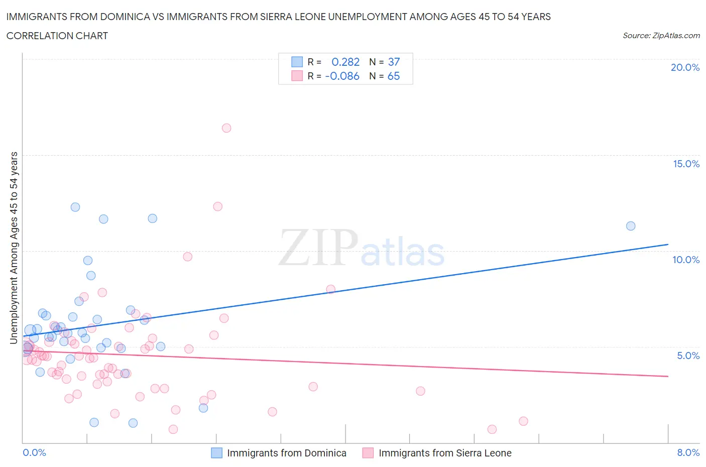 Immigrants from Dominica vs Immigrants from Sierra Leone Unemployment Among Ages 45 to 54 years
