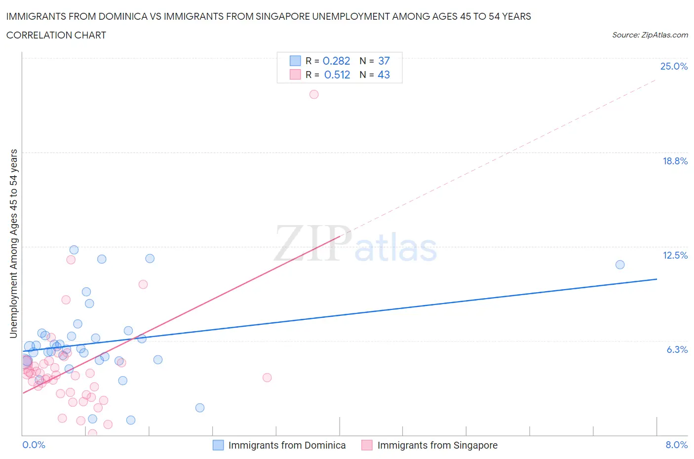 Immigrants from Dominica vs Immigrants from Singapore Unemployment Among Ages 45 to 54 years