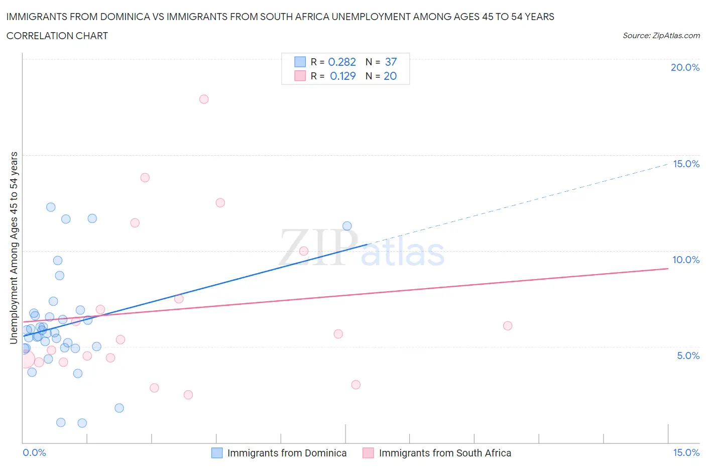 Immigrants from Dominica vs Immigrants from South Africa Unemployment Among Ages 45 to 54 years