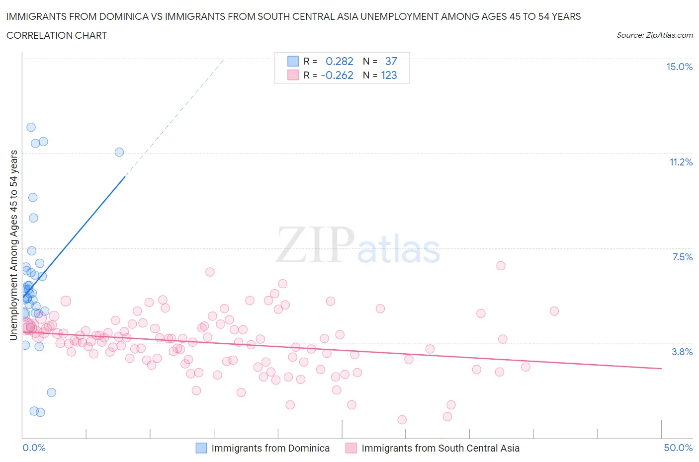 Immigrants from Dominica vs Immigrants from South Central Asia Unemployment Among Ages 45 to 54 years