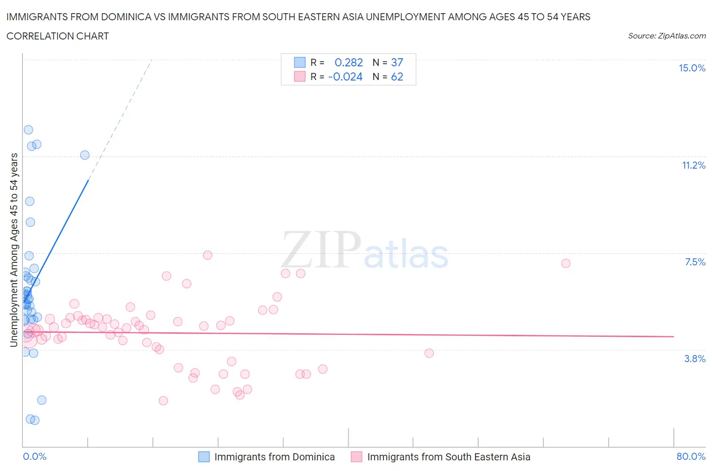 Immigrants from Dominica vs Immigrants from South Eastern Asia Unemployment Among Ages 45 to 54 years