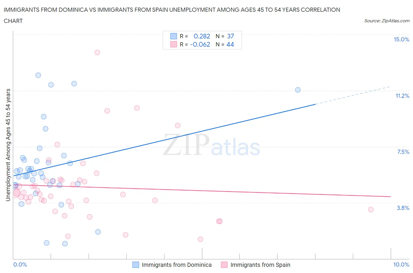 Immigrants from Dominica vs Immigrants from Spain Unemployment Among Ages 45 to 54 years