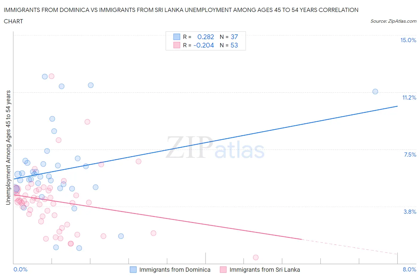 Immigrants from Dominica vs Immigrants from Sri Lanka Unemployment Among Ages 45 to 54 years