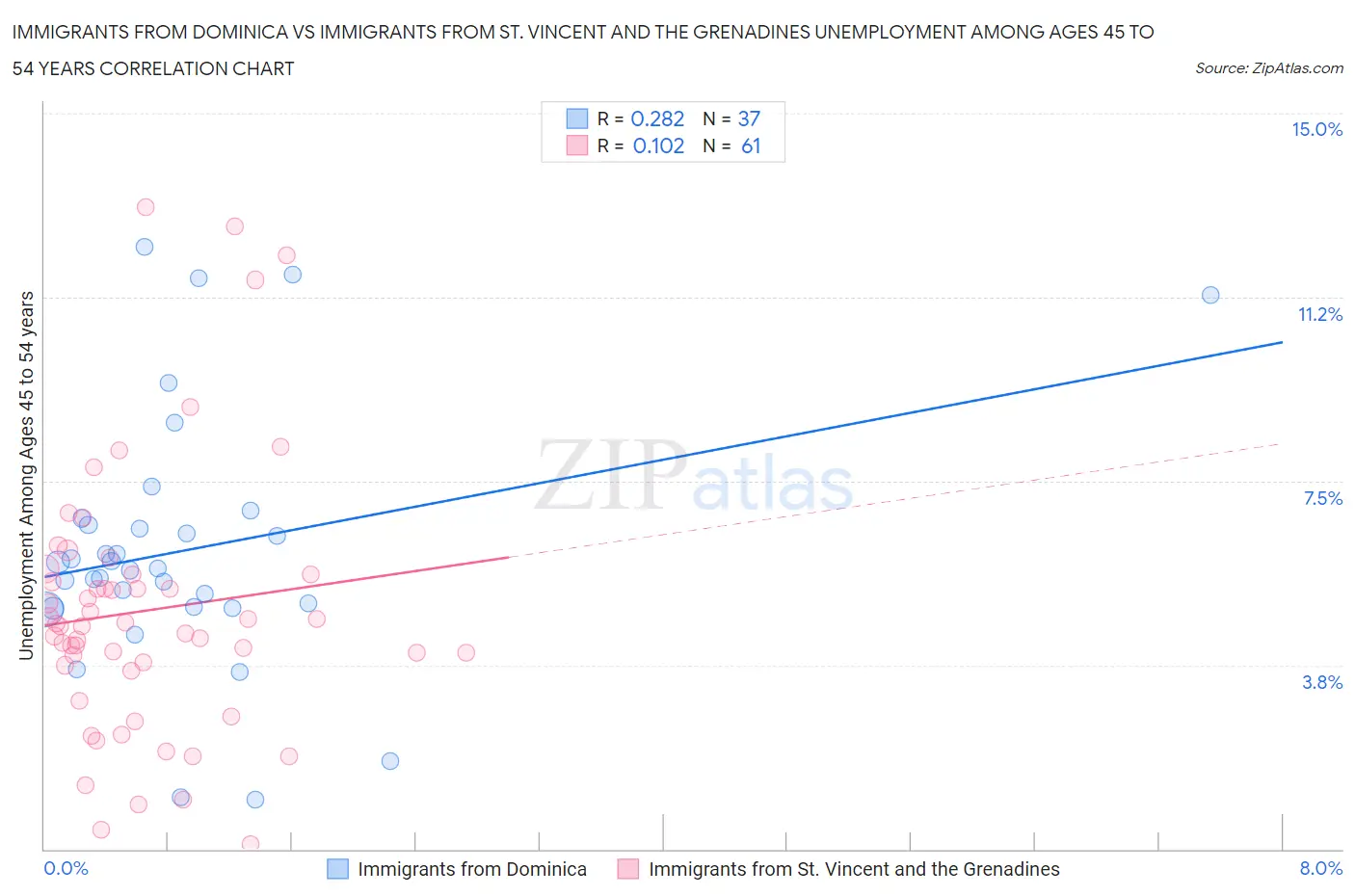 Immigrants from Dominica vs Immigrants from St. Vincent and the Grenadines Unemployment Among Ages 45 to 54 years
