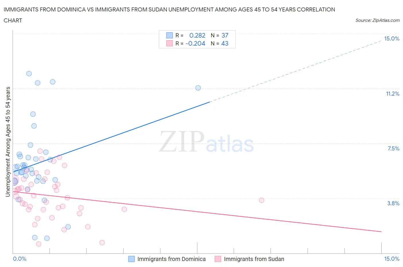 Immigrants from Dominica vs Immigrants from Sudan Unemployment Among Ages 45 to 54 years